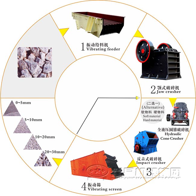 矿山石料生产线流程图